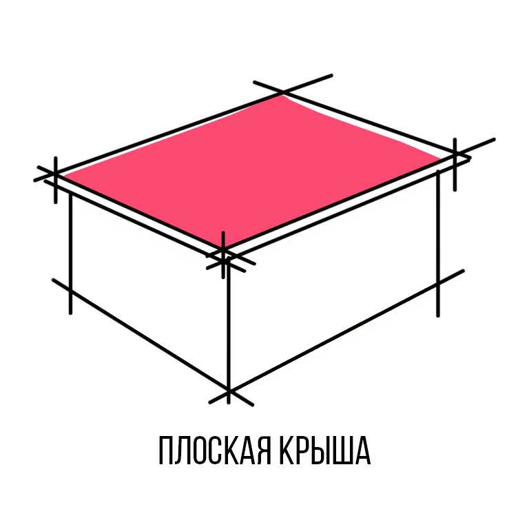 Односкатная крыша (136 фото + видео): как сделать своими руками пошагово, устройство кровли и еще стропильной системы частных двухэтажных домов | как сделать своими руками