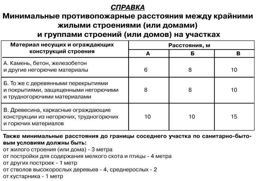 Правила постройки и установки гаража на участке в 2021 году: нормативы пожарной безопасности