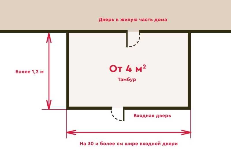 Тамбур для дома, разновидности и варианты обустройства входной зоны, как выбрать отделочные материалы - 23 фото