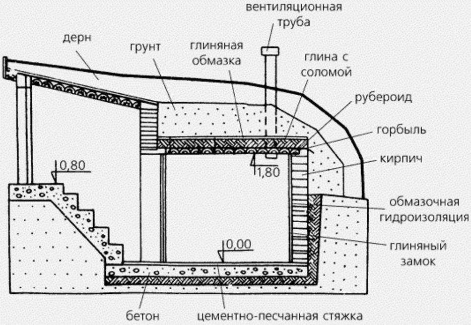 Конструкции погребов на дачу: особенности, требования, чертежи и инструкции