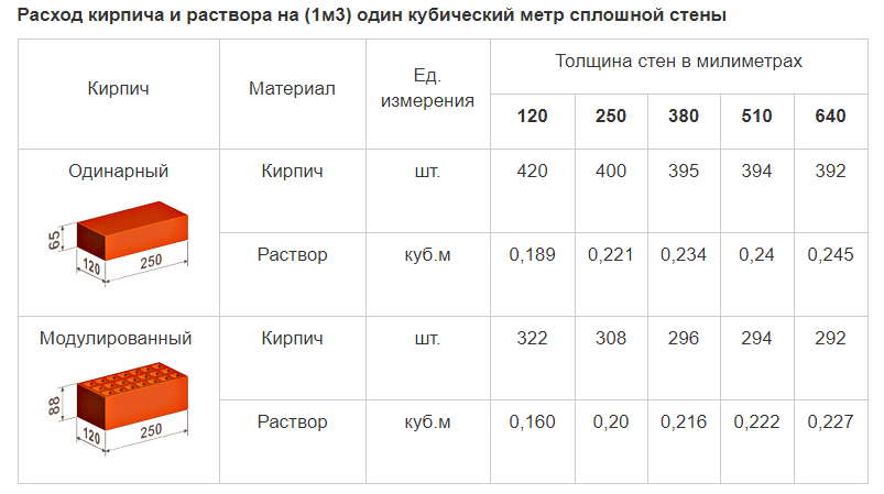 Размер цокольного кирпича: как рассчитать количество