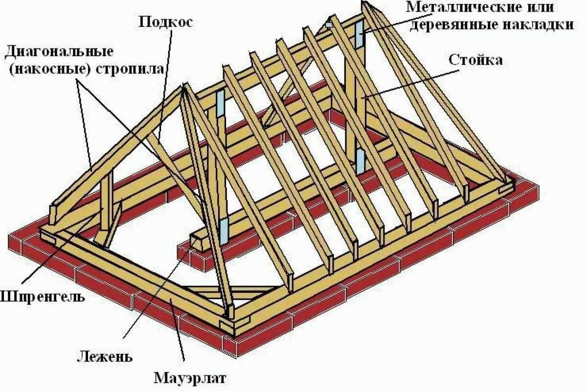 Трехскатная крыша: устройство такого типа вальмовой кровли, варианты применения, в том числе для пристройки к дому, а также виды стропильных систем
