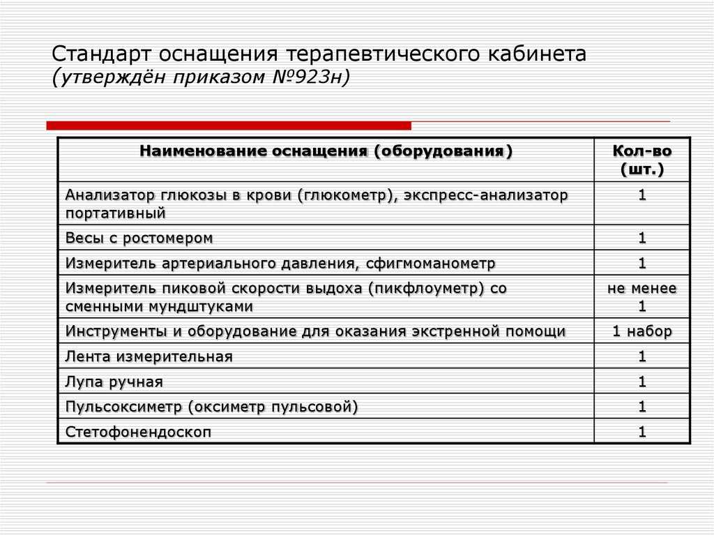 Стандарт оснащения кабинета терапевта